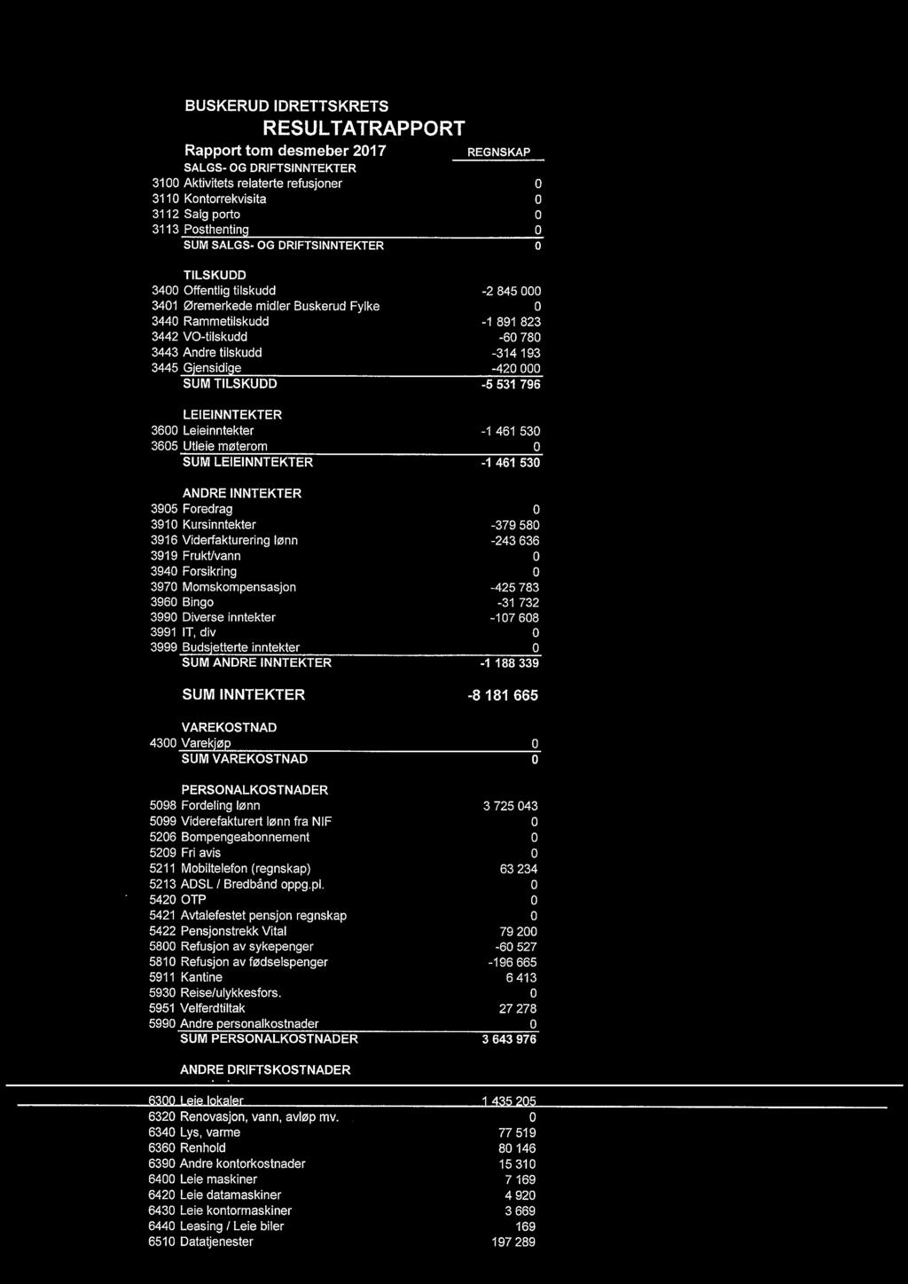 3445 Gjensidige -420 000 SUM TILSKUDD -5 531 796 LEIEINNTEKTER 3600 Leieinntekter -1 461 530 3605 Utleie møterom 0 SUM LEIEINNTEKTER -1 461 530 ANDRE INNTEKTER 3905 Foredrag 0 3910 Kursinntekter