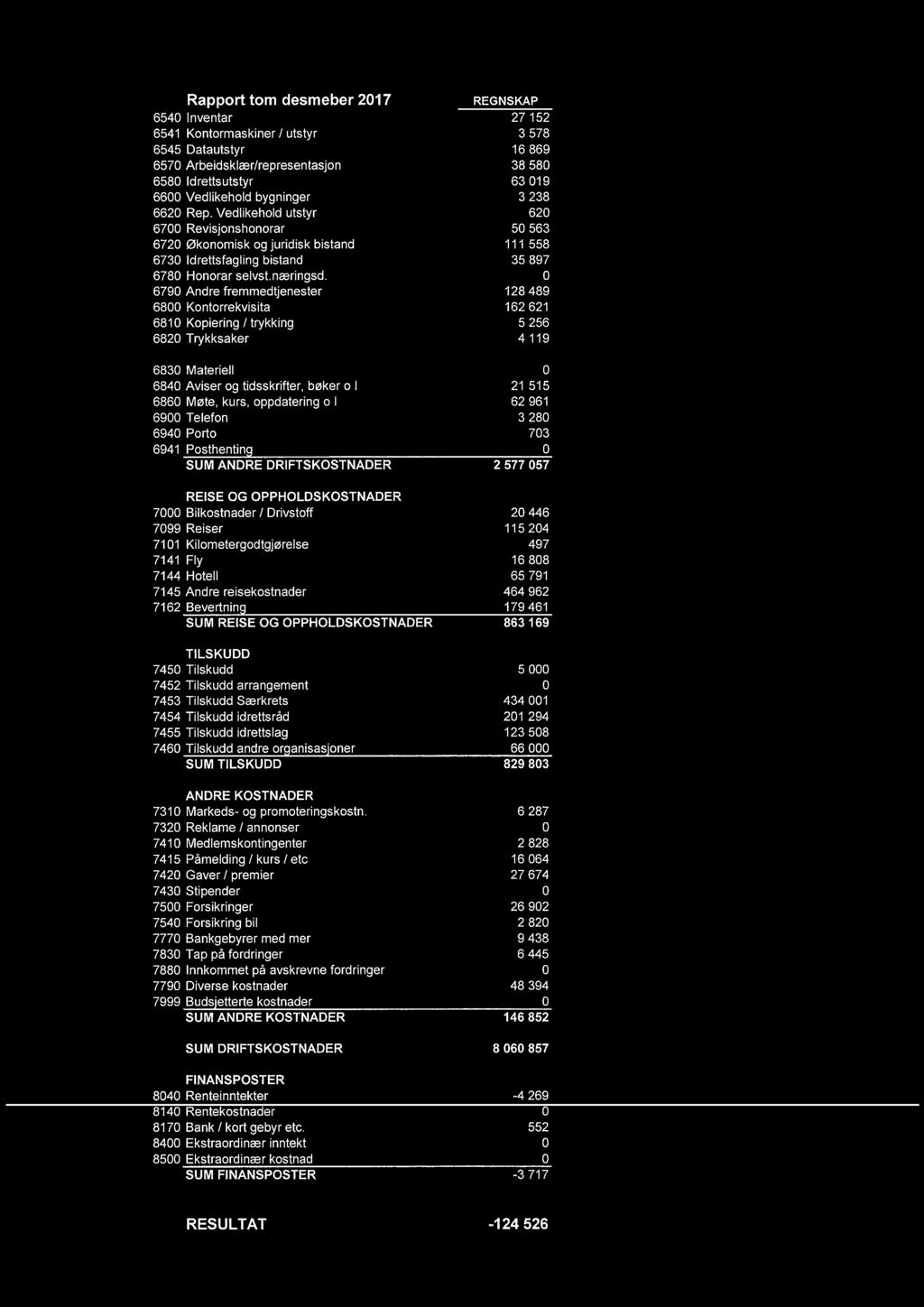 0 6790 Andre fremmedtjenester 128 489 6800 Kontorrekvisita 162621 6810 Kopiering / trykking 5 256 6820 Trykksaker 4 119 6830 Materiell 0 6840 Aviser og tidsskrifter, bøker o I 21 515 6860 Møte, kurs,