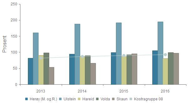 Netto lånegjeld i prosent av brutto driftsinntekter 2013 2014 2015 2016 Herøy (M. og R.