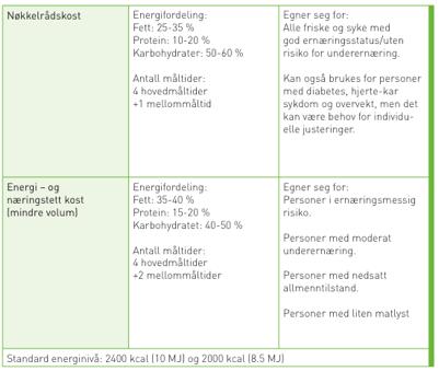 Dette er energi og næringstett kost: Energi- og næringstett kost er beregnet på personer som ikke greier å dekke behov for energi og næringsstoffer med nøkkelrådskost 3).