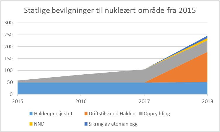 IFE hadde beho for betydelig statlig finansiering grunnet VA-3 og at Haldenreaktoren er stanset 50 MNOK ble opprinnelig beilget a staten i 2018 for å beholde kritisk kompetanse Tilleggsbeilgning på