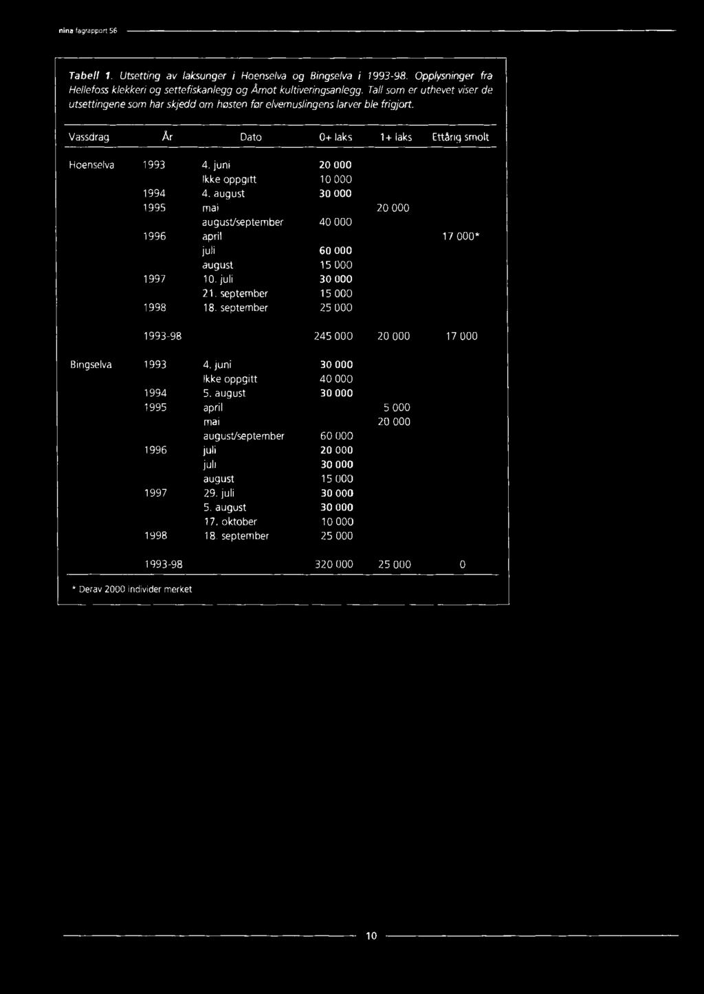 juni 2 Ikke oppgitt 1 1994 4. august 3 1995 mai 2 august/september 4 1996 april 17 * juli 6 august 15 1997 1. juli 3 21. september 15 1998 18.