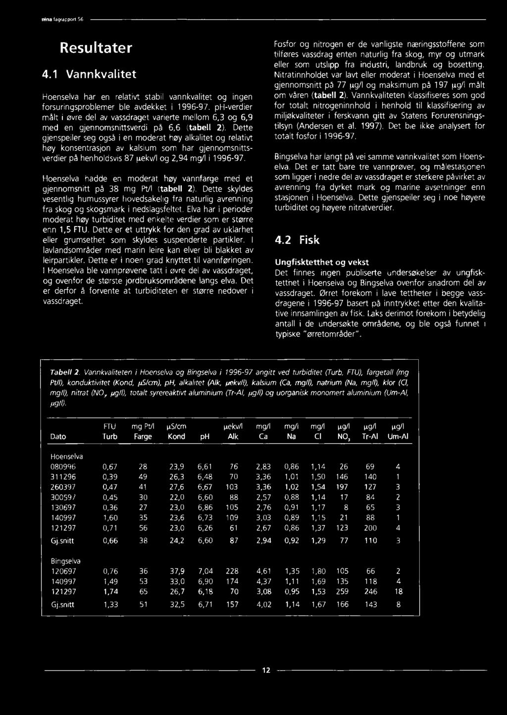 Dette gjenspeiler seg også i en moderat høy alkalitet og relativt høy konsentrasjon av kalsium som har gjennomsnittsverdier på henholdsvis 87 µekv/i og 2,94 mg/i i 1996-97.