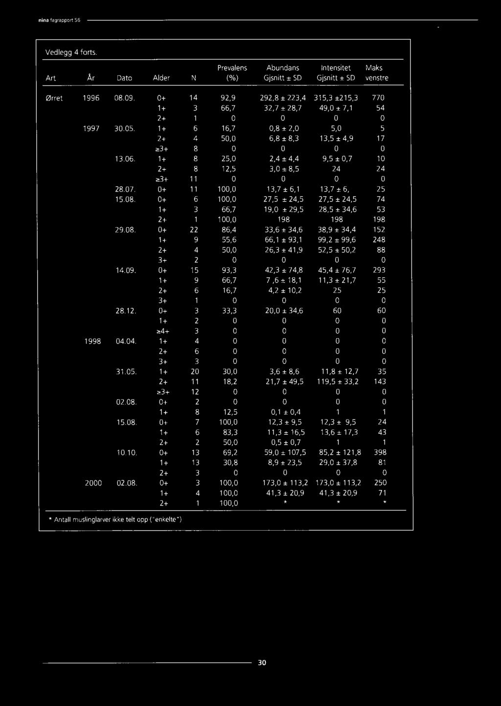 8. O+ 22 86.4 33,6 ± 34,6 38,9 ± 34.4 152 1+ 9 55,6 66,1 ±93,1 99,2 ± 99,6 248 2+ 4 5, 26,3 ± 41,9 52,5 ± 5,2 88 3+ 2 14.9. O+ 15 93,3 42,3 ± 74,8 45.