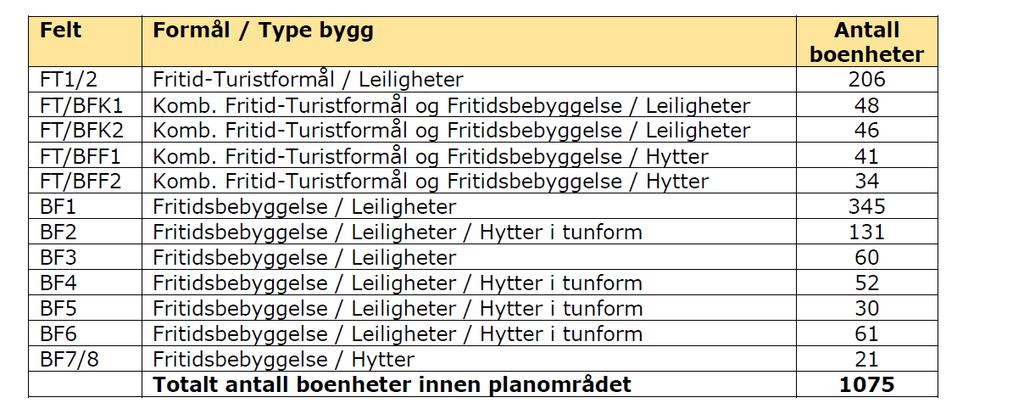 Sak 7/18 Reguleringsformål Fritid- og turistformål (FT). På områdene FT 1 og 2 skal bebygges med utleieleiligheter. Det legges til rette for bebyggelse i 4 etasjer.