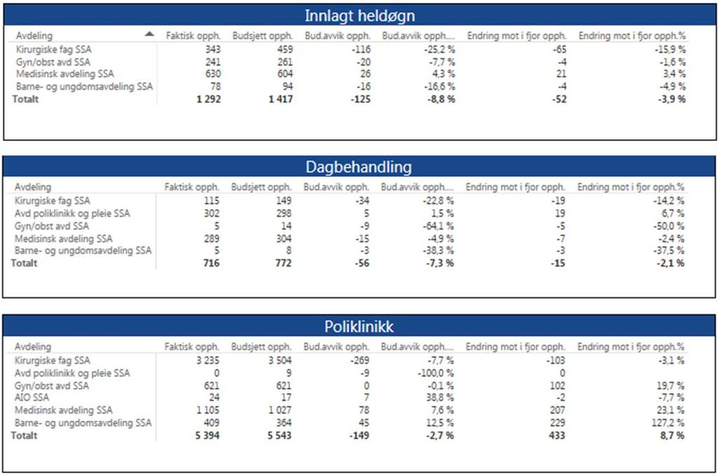 8.1 Klinikk for somatikk Arendal Tilbake til vedlegg Aktivitet Klinikk for somatikk