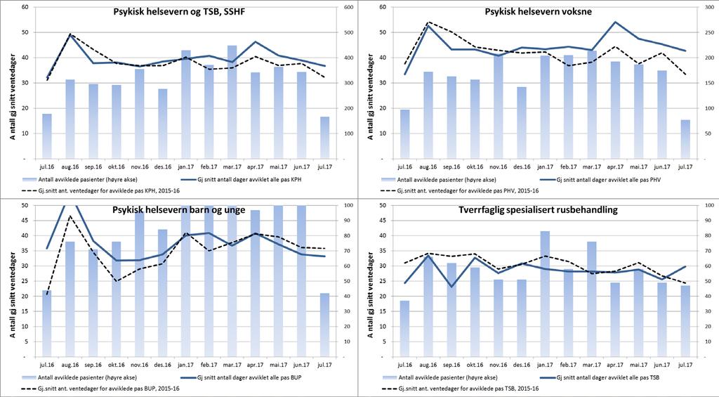 2. Kvalitet og pasientbehandling Tilbake til innholdsfortegnelse Antall avviklede pasienter