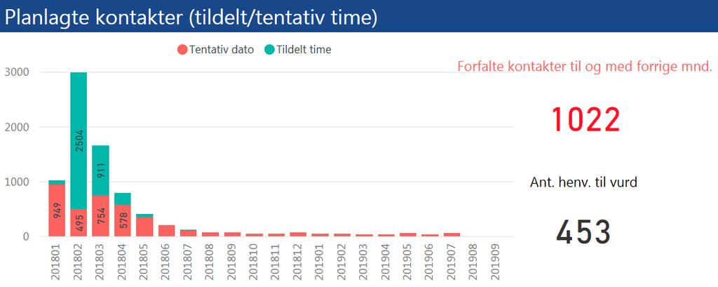 2. Kvalitet og pasientbehandling Tilbake til innholdsfortegnelse Somatikk - planlagte kontakter heldøgn/dagbehandling I sum er det 8.