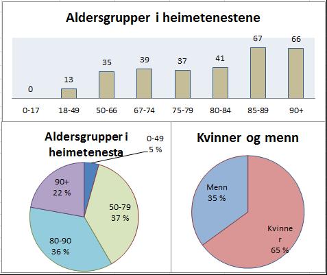 Heimetenesta Av omlag 105 som er 90+, berre 12 får ikkje teneste Gruppa under 80 er blitt ei stor gruppe