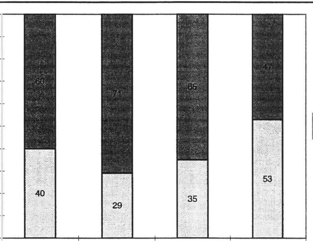 1987. 100% 90% 80% 70% 60% 50% 40% høyere adm Kontor 30% 20% 10% 0% Figur