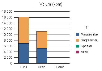 0516 NORD-FRON Furu 6 907 9 152 23 17 16 099 Gran 5 271 5 810 88 11 169 Lauv 95 95 Sum: 12