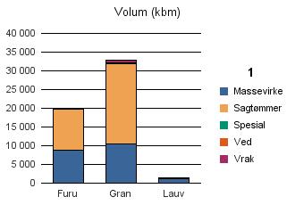 0532 JEVNAKER Furu 8 741 11 085 41 60 19 927 Gran 10 319 21 470 373 590 32 752 Lauv 1 212 133 1 345 Sum: 20