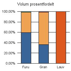 0541 ETNEDAL Furu 5 598 3 699 85 12 9 394 Gran 8 153 13 904 290 22 347 Lauv 50 50 Sum: 13 751