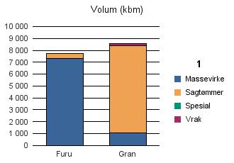 0543 VESTRE SLIDRE Furu 7 308 438 0 2 7 748 Gran 1 059 7 305 212 8 576 Sum: 8 367 7