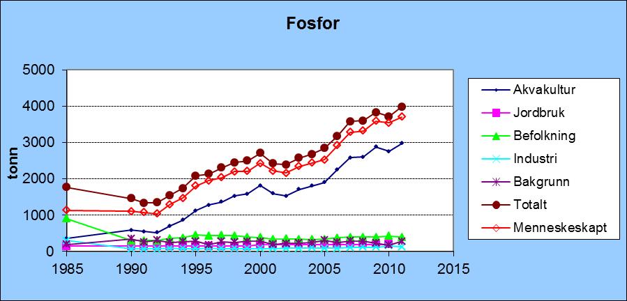 024-090 Lindesnes-Stad, Fosfor (tonn) 1985 358 908 304 198 1768 1135 1990 586 149 300 72 349 1456 1107 1991 552 149 300 74 259 1333 1075 1992 518 149 300 73 307 1347 1040 1993 700 148 354 94 253 1549