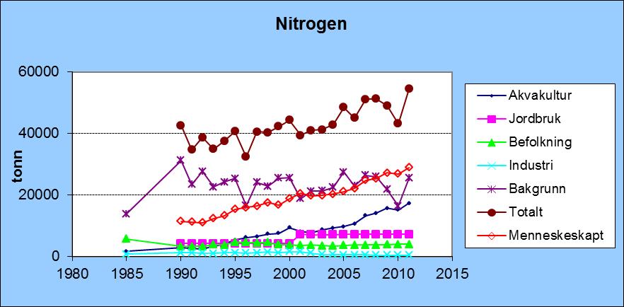 024-090 Lindesnes-Stad, Nitrogen (tonn) 1985 1698 5650 717 13865 1990 2807 4181 3241 1208 31186 42622 11437 1991 2640 4176 3241 1162 23425 34644 11219 1992 2473 4168 3241 1123 27664 38670 11006 1993