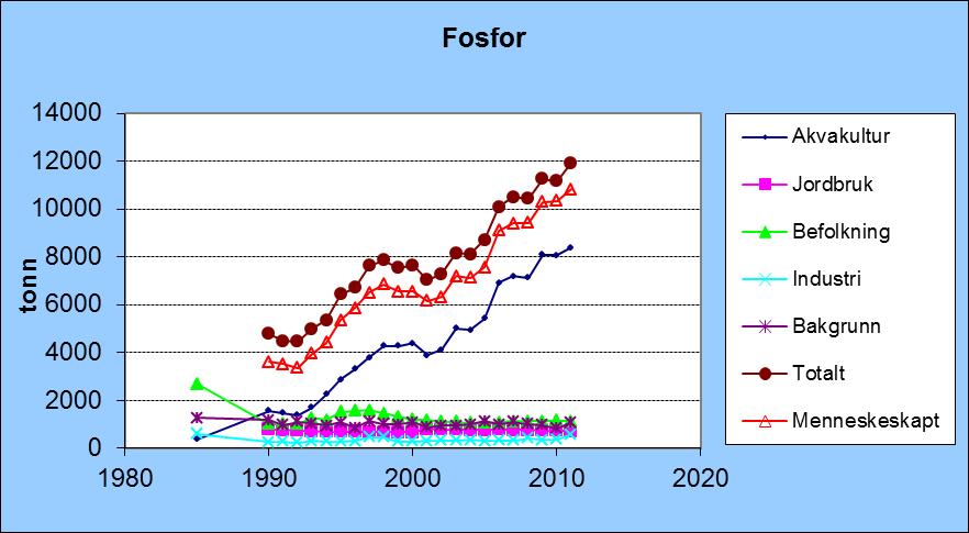 001-247 Norges kystområder, Fosfor (tonn) 1985 361 2687 601 1269 1990 1559 780 1003 262 1176 4781 3605 1991 1465 769 1003 274 968 4479 3510 1992 1370 747 1003 242 1107 4469 3362 1993 1707 707 1257
