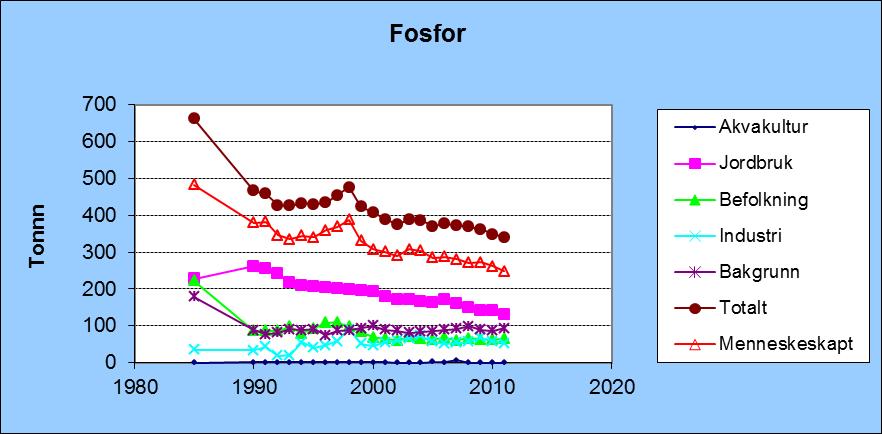 Kildefordelte utslippstall 1985-2011 001-002 Sverige-Strømtangen fyr, Fosfor (tonn) 1985 0 228 222 34 179 662 483 1990 0 261 86 33 87 467 379 1991 0 254 86 43 76 459 382 1992 0 241 86 19 81 427 346