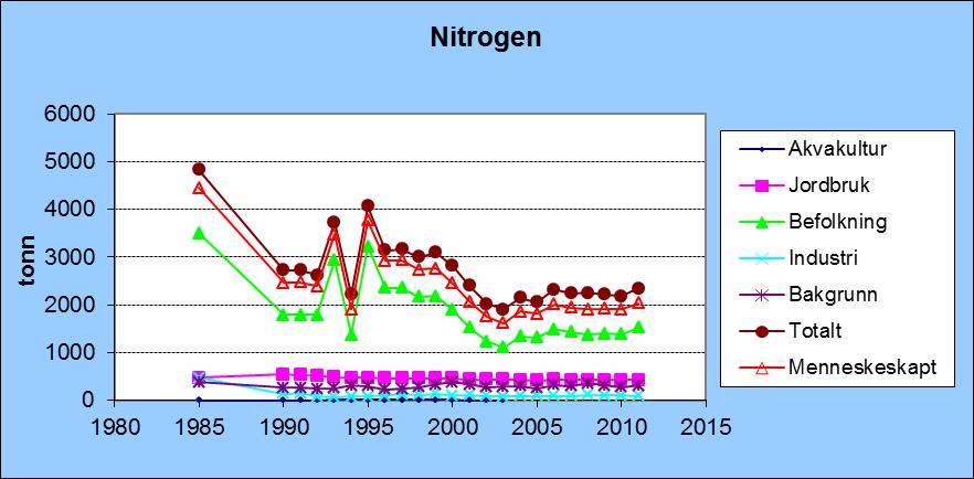 005-009 Indre Oslofjord, Nitrogen (tonn) 1985 0 474 3498 472 380 4824 4444 1990 0 542 1791 129 258 2721 2463 1991 0 531 1791 145 261 2728 2467 1992 0 515 1791 80 235 2621 2386 1993 0 484 2936 59 249