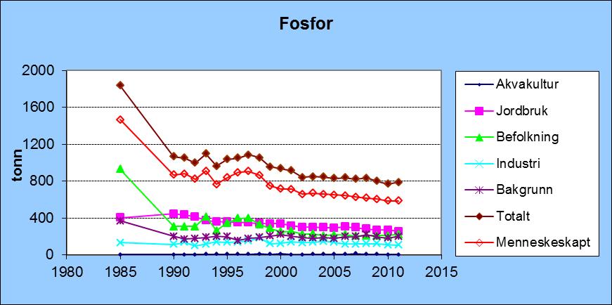 001-023 Svenskegrensa - Lindesnes, Fosfor (tonn) 1985 3 401 928 133 369 1834 1465 1990 2 445 307 113 199 1066 868 1991 3 434 307 134 170 1048 877 1992 4 413 307 97 176 995 820 1993 5 373 414 115 187