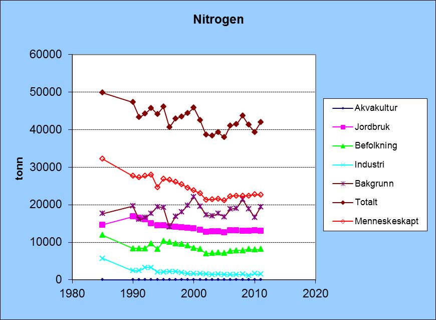 001-023 Svenskegrensa - Lindesnes, Nitrogen (tonn) 1985 12 14631 11929 5659 17660 49891 32231 1990 13 16869 8347 2446 19646 47320 27675 1991 17 16517 8347 2397 16063 43340 27277 1992 20 16020 8347