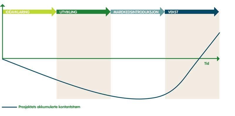 Finansiering UTVIKLING/OMSTILLING Tilskudd/skattefunn Innovasjonskontrakter/