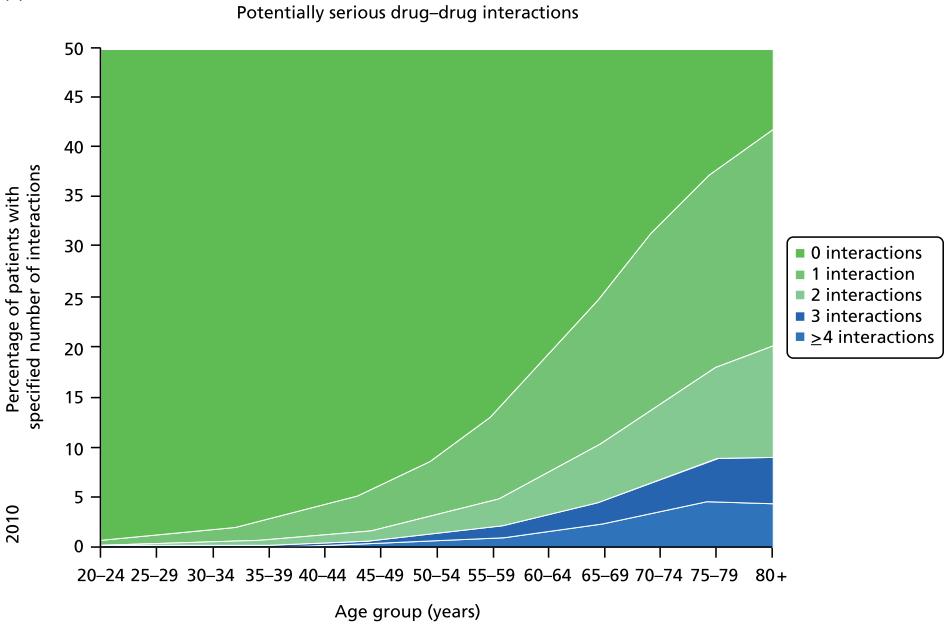 Mange medisiner samtidig Tas sjelden hensyn til i retningslinjer (diabetes, depresjon, hjertesvikt) Guthrie et al: The rising tide of polypharmacy and drug-drug interactions: population