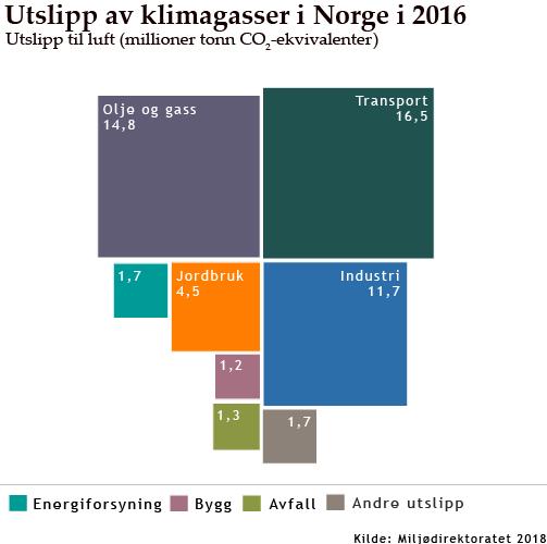 Norske klimagassutslipp CO 2, metan, lystgass, F-gasser Nasjonalt alle sektorer: 53,3 millioner tonn CO 2