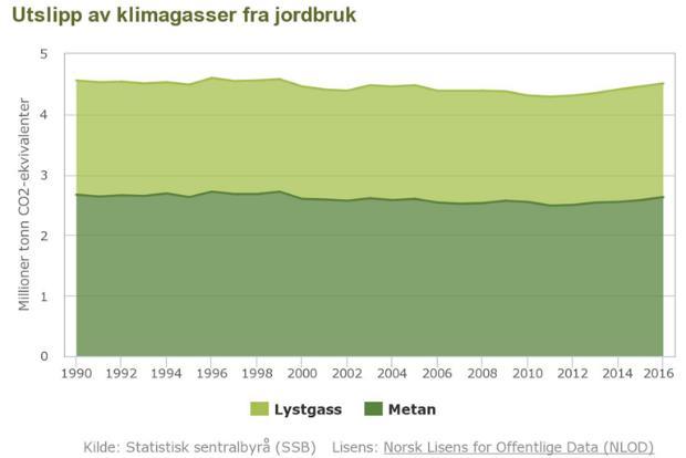 Endringer i jordbruksutslipp Trender i jordbruksutslipp: -5,4 % 1990 2016 Endringene skyldes: Lavere metanutslipp fra