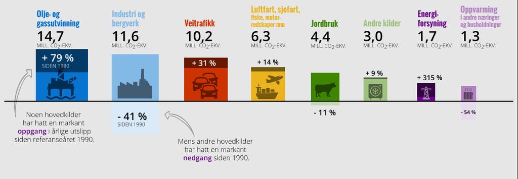 Transport en viktig kilde til klimagassutslipp Transportsektoren står for ca.