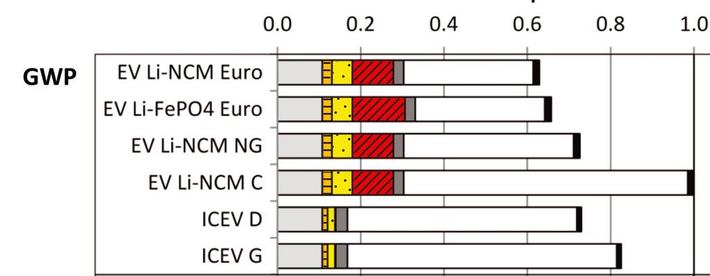 Elbil To avgjørende faktorer: g CO 2 -ek.