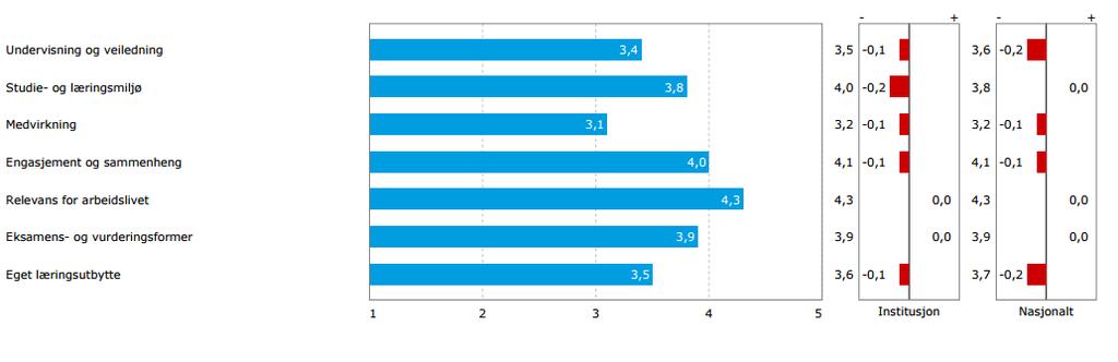 FORKLARINGSSIDE 02 I denne rapporten presenteres resultatene fra Studiebarometeret 2015. Øverst til venstre står navnet på fakultetet/ avdelingen og institusjon denne rapporten gjelder for.