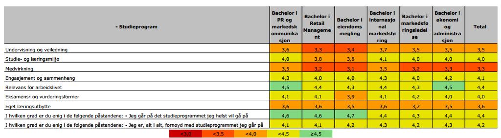 På side 4 vises de fem spørsmålene som avviker mest fra det nasjonale gjennomsnittet. RESULTATER PÅ HOVEDOMRÅDER Rapporten oppsummerer resultatene av undersøkelsens hovedområder.