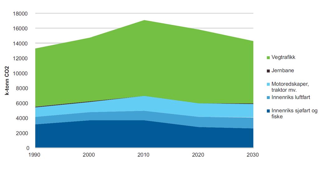 Nasjonal transportplan 2018-2029 Utslipp fra transportsektoren 1990-2030 Kilde: