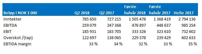 Nøkkeltal Andre kvartal 2018 Totale inntekter i andre kvartal i 2018 enda på NOK 785,7 millionar, samanlikna med NOK 727,2 millionar i andre kvartal 2017.