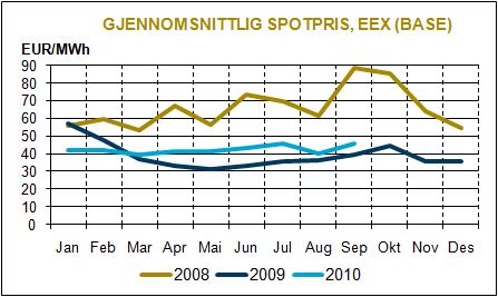 kvartal og 8,4 % lavere hittil i år sammenlignet med samme perioder i 2009. Det ble netto importert 0,1 TWh til Norge fra utlandet i kvartalet, mot en netto eksport på 4,0 TWh i 3. kvartal i 2009.
