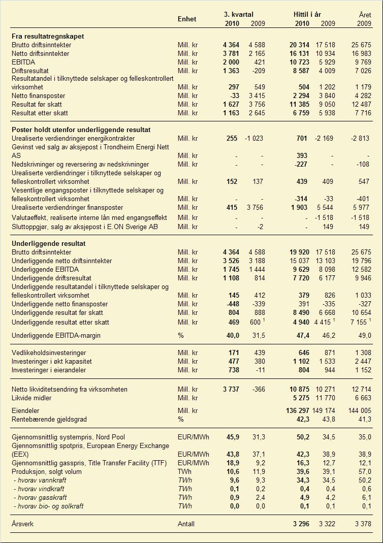 Hovedtall 1 Tallene er endret i forhold til tidligere avgitt informasjon på grunn av at det