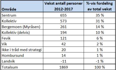 «Harde fakta» for Grimstad 2012-2017 Hvor har veksten kommet sett i forhold til