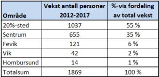 «Harde fakta» for Grimstad 2012-2017 Hvor har veksten kommet sett i forhold til foreslått strategi i areal- og