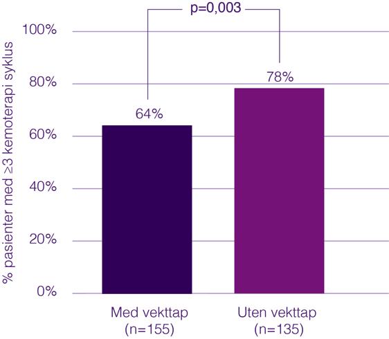 OPPRETTHOLDELSE AV VEKT ØKER SJANSEN FOR EN HØYERE RELATIV DOSE INTENSITET (RDI) 1 Med en stabil vekt er det en større sjanse for å fullføre >3 planlagte