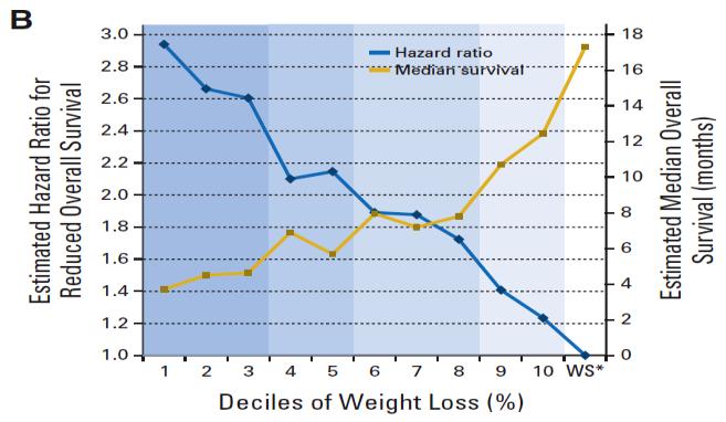 SAMMENHENG MELLOM BMI, %VEKTTAP OG OVERLEVELSE BMI Lav Hazard