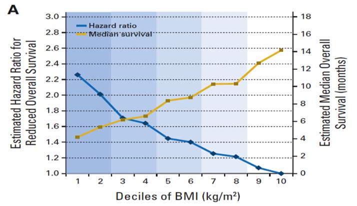 Median overlevelse høy Vekttap Høyt Hazard Ratio høy Median