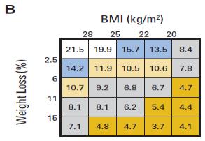 SAMMENHENG MELLOM OVERLEVELSE, BMI- OG VEKTAP 1 Tall viser median overlevelse i antall måneder En BMI på < 25kg/M2 og vekttap på 2,5% er assosiert med