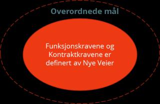 av funksjonskrav og overordnede mål -