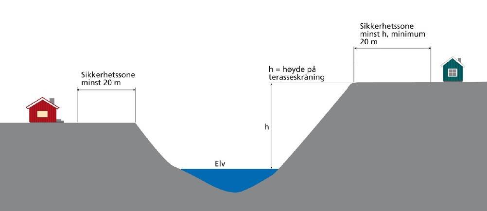 Veiledning til fjerde ledd - erosjon Erosjon er en fremskridende prosess hvor sikkerhetsnivået ikke kan angis som gjentaksintervall, slik som for flom.