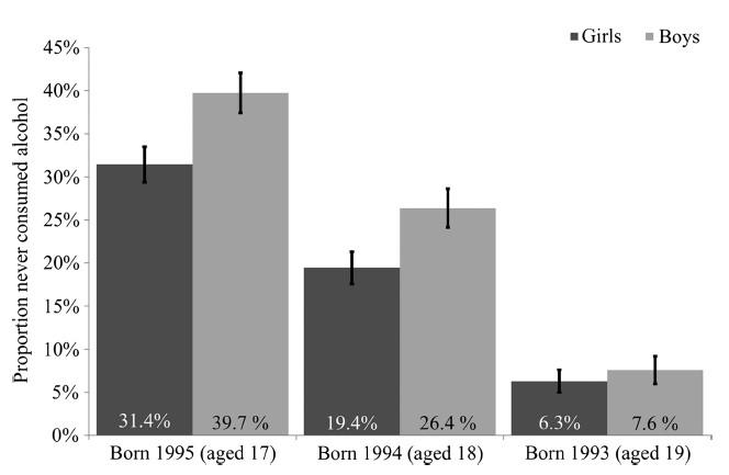 Alkoholbruk blant ungdom 16 år: 60-70% Mest jenter 19 år: 90% Like mykje guttar og jenter SKOGEN, Jens Christoffer, et al.