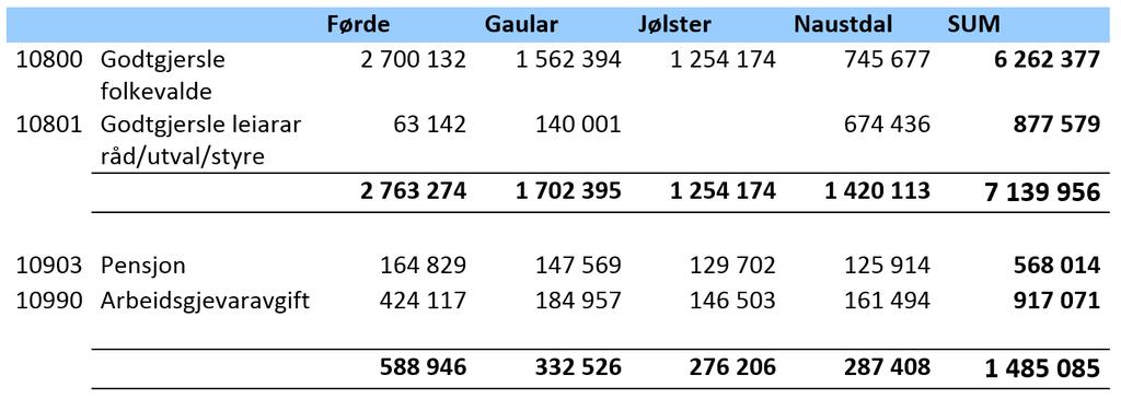 Gruppeleiarane får ei ekstra godtgjersle etter storleiken på kommunestyregruppa: Medlemmane i formannskapet får ei fast godtgjersle som utgjer 15 % av ordføraren si godtgjersle.