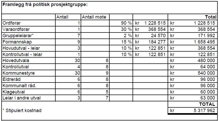 Prosjektgruppa si vurdering: Prosjektgruppa tilrår ein monaleg auke i takstane for godtgjersle, samanlikna med nivået i kommunane i dag.