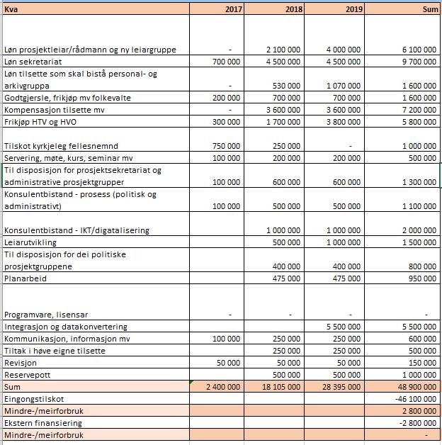 Kva Kommentar Løn Det er budsjettert med at prosjektleiar/rådmann tek til 01.