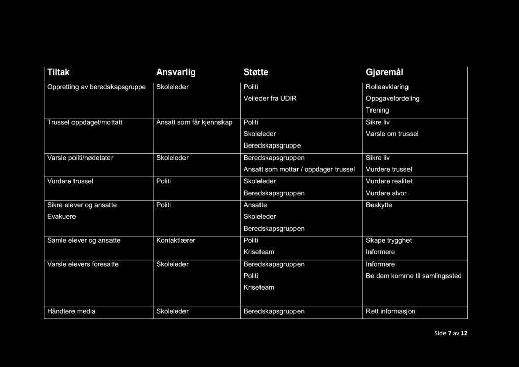 Politi Ansatte Evakuere Skoleleder Beredskapsgruppen Samle elever og ansatte Kontaktlærer Politi Kriseteam Varsle elevers foresatte Skoleleder Beredskapsgruppen Politi Kriseteam Rolleavklaring